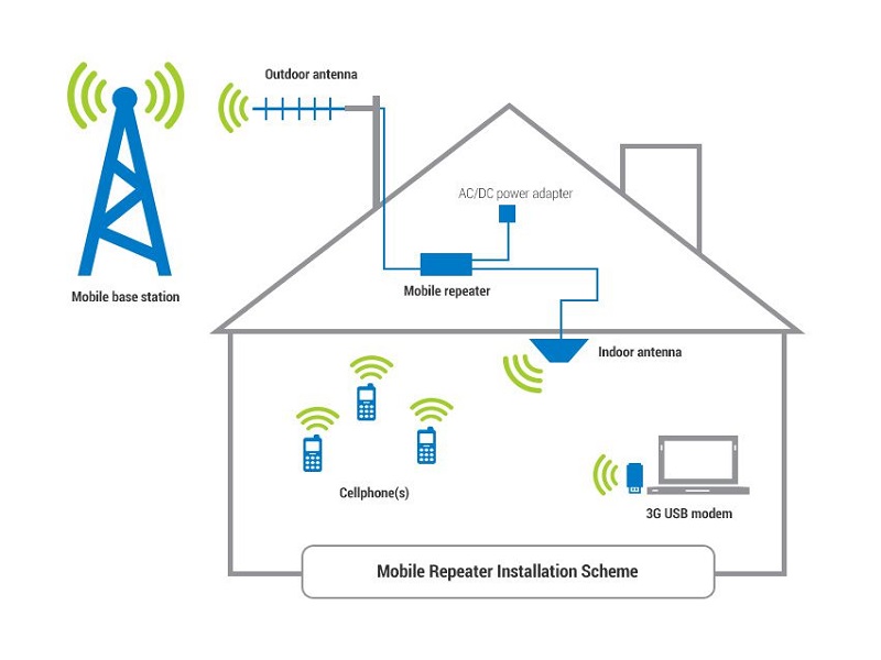 Mobile signal booster